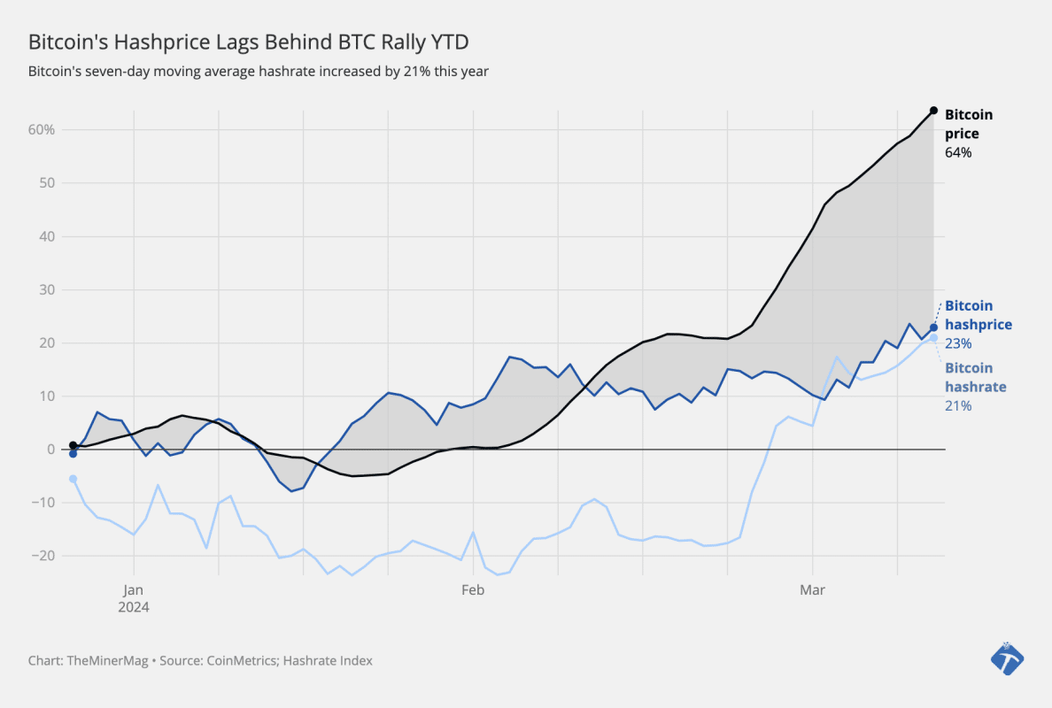 bitcoin price, hashprice, hashrate